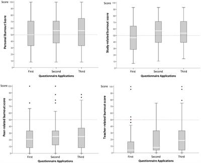 Burnout prevalence in medical students attending a team-based learning school